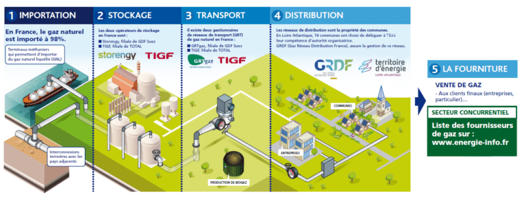 20230316_Schema-distribution-gaz